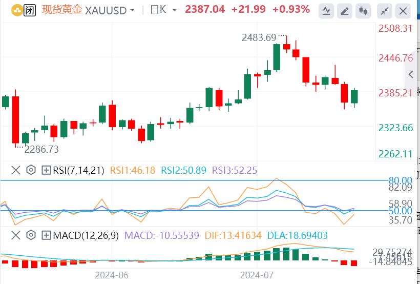 黄金市场周评：需求前景黯淡 黄金难有起色