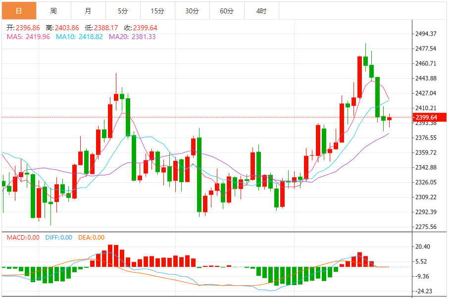 今日黄金技术走势分析：黄金短线突然强势反弹 技术面继续有利于黄金买家