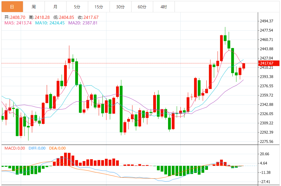 今日黄金技术走势分析：黄金短线突然快速上升 金价刚刚突破2415美元 