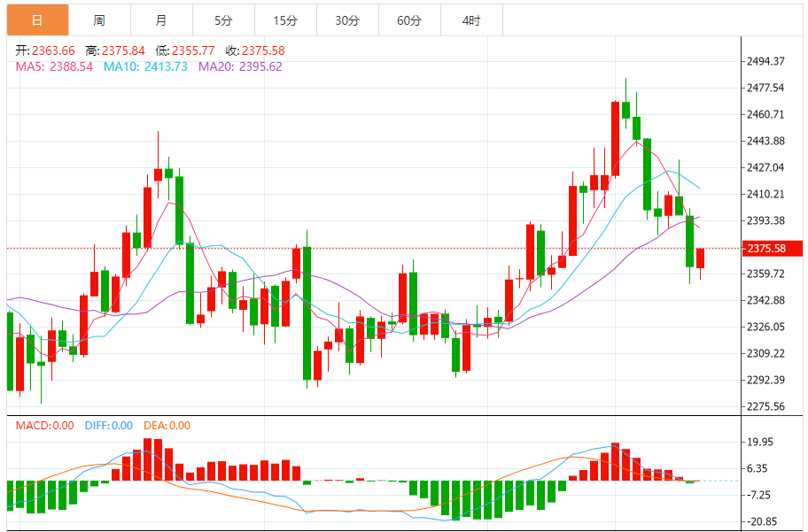 今日黄金技术走势分析：黄金突然急剧反弹 短线涨幅一度达到近20美元