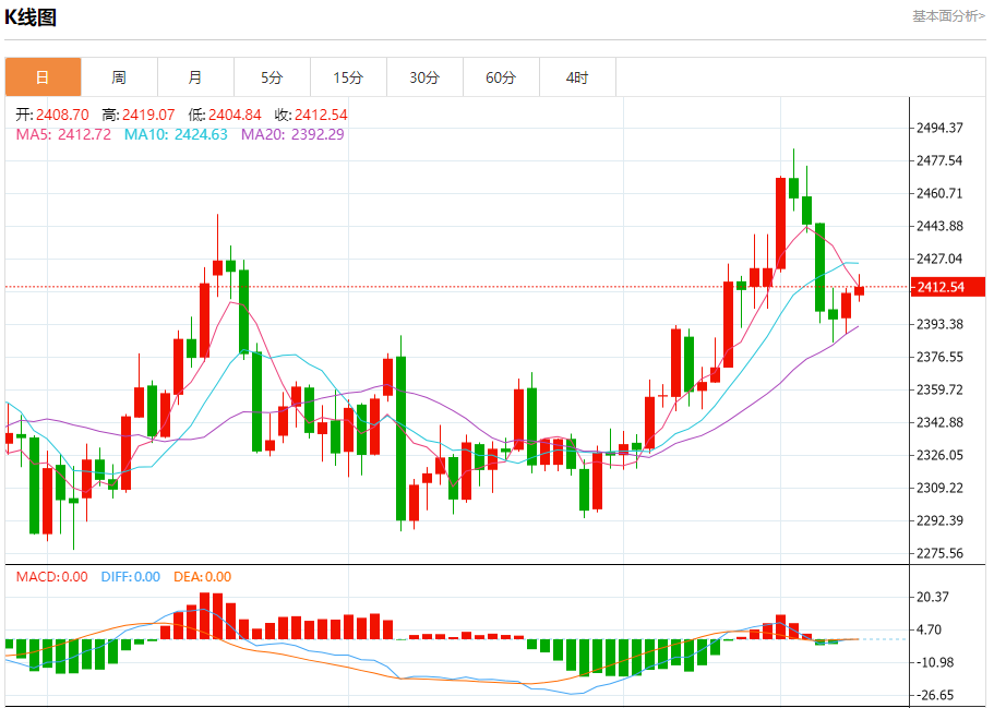 7月24日黄金走势关键点位解析：2417、2421