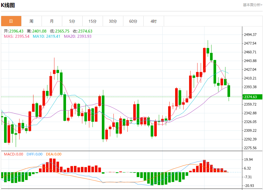 7月25日黄金走势关键点位解析：2400、2408