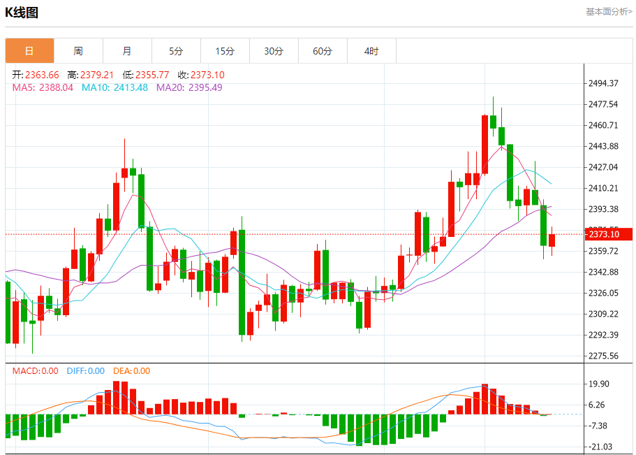 7月26日黄金走势关键点位解析：2377、2385