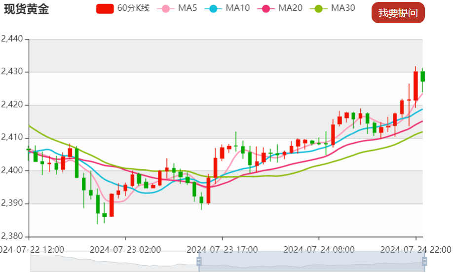 今日晚间黄金价格交易提醒（2024年7月24日）