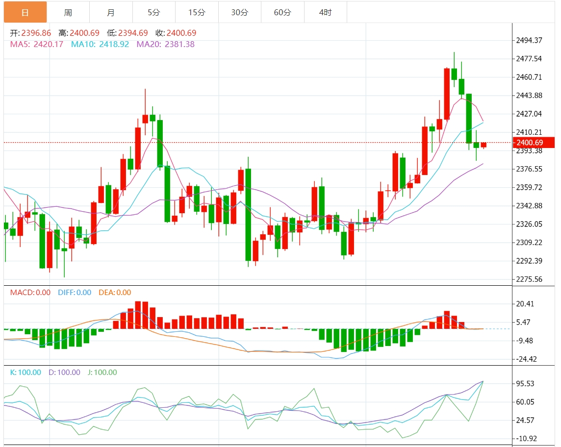 今日黄金技术前景分析：中国经济忧虑可能利空黄金 多头坚守2400美元