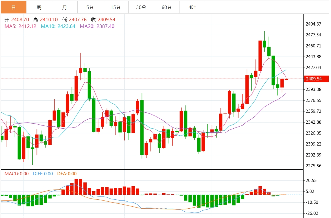 今日黄金价格最新技术走势分析（2024年7月24日）