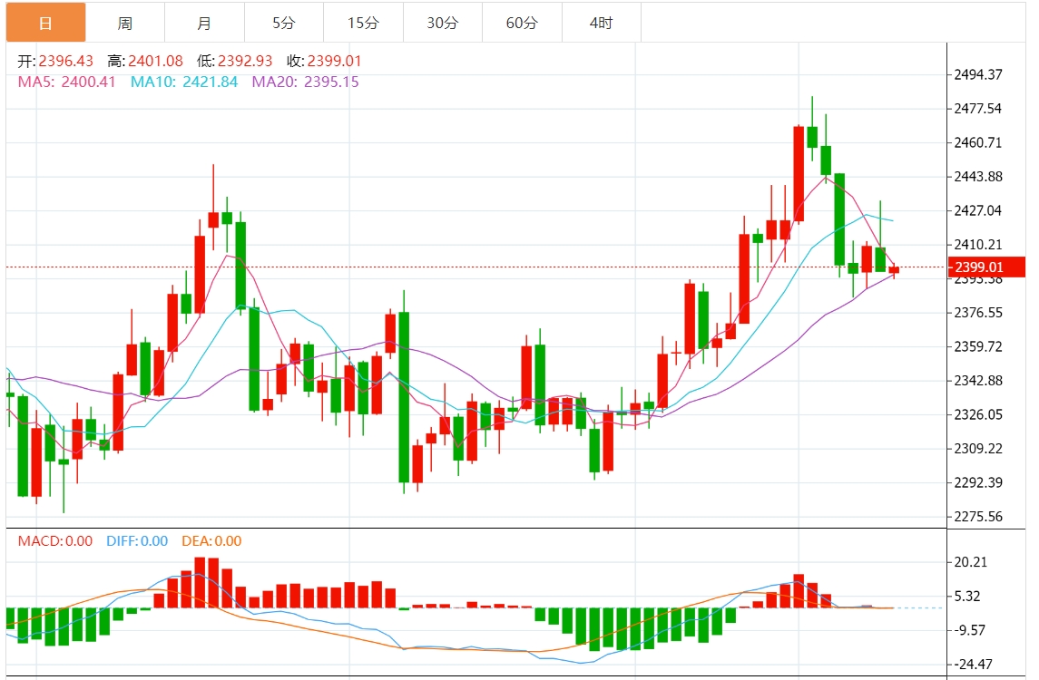 今日黄金价格最新技术走势分析（2024年7月25日）