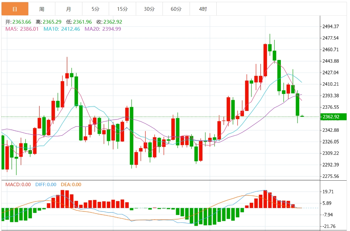 今日黄金交易提醒：黄金下行回撤至2360附近 市场关注美国PCE数据