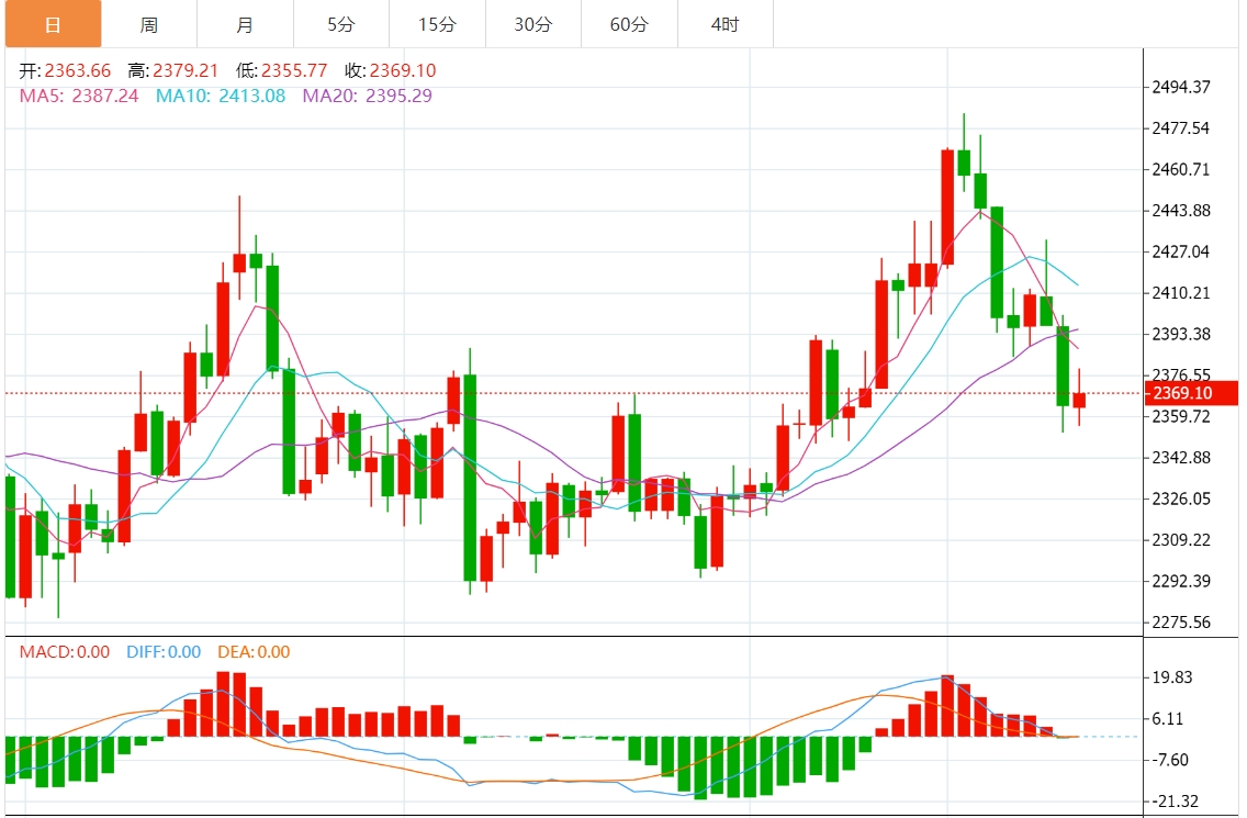 今日黄金价格最新技术走势分析（2024年7月26日）