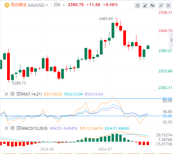 今日黄金价格基本面行情走势预测（2024年7月29日）