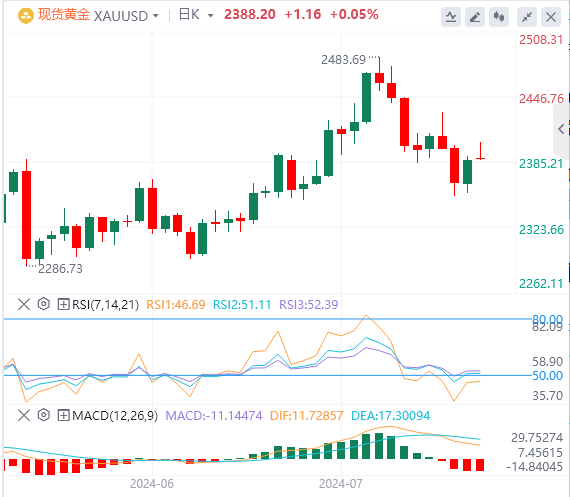 黄金行情走势展望：在美联储可能降息和国债收益率下降的情况下 金价徘徊在2390附近