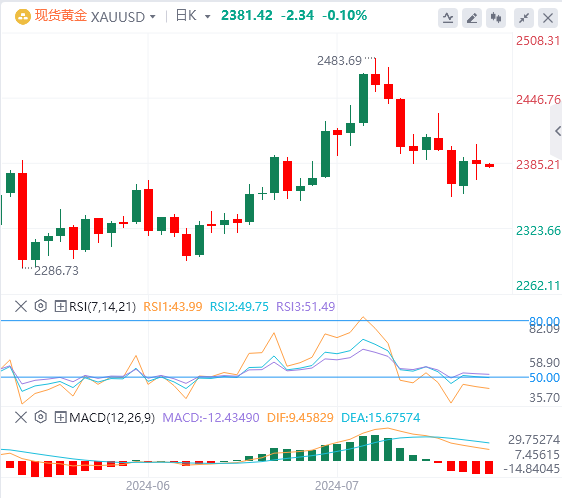 黄金实时行情走势预测：金价失手2400关口后可能加速下跌？