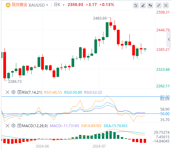 金市展望：金价在欧盟/美国关键事件风险前保持谨慎