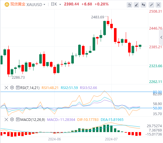 黄金行情走势展望：中东的地缘政治风险提振了对黄金等避险资产的需求