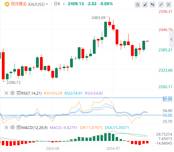 黄金实时行情走势预测：黄金重返2400关口 关注美联储决议