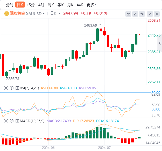 黄金实时行情走势预测：美联储9月降息箭在弦上 黄金上涨 非农报告至关重要