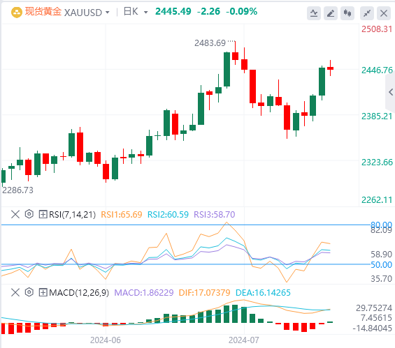 金市展望：金价仍有望重新测试历史高点