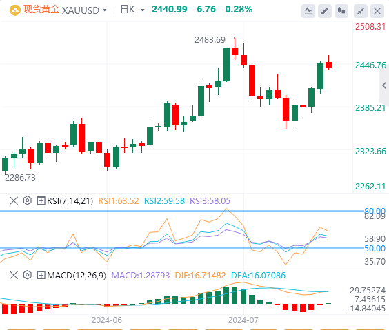 黄金行情走势展望：市场避险情绪削弱了需求 金价暂时回落