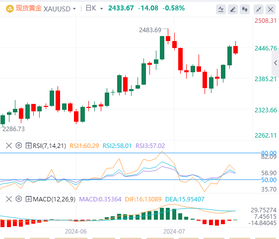 黄金实时行情走势预测：金价面临温和的抛售压力