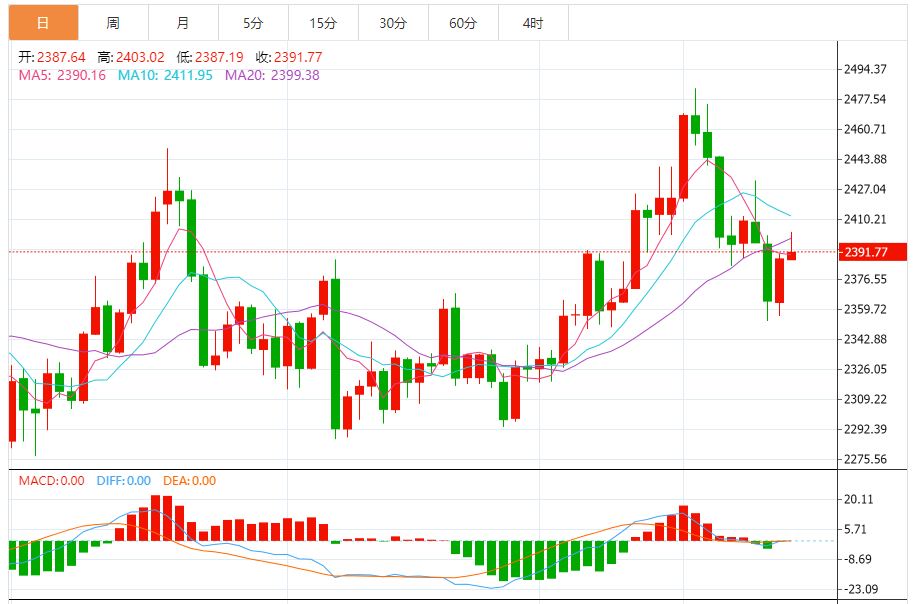 今日黄金技术走势分析：黄金多头酝酿更大爆发 中东“火药桶”复燃