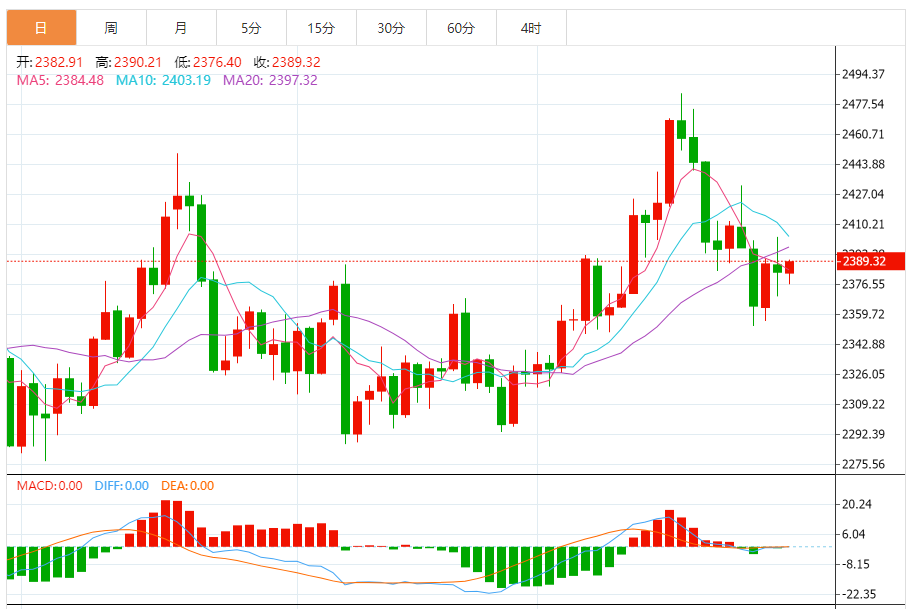 今日黄金技术走势分析：黄金温和反弹 短期前景中性偏空 金价走势风险倾向于下行 