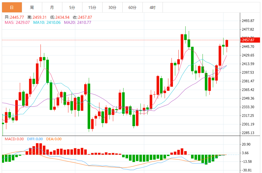 今日黄金技术走势分析：黄金短线突然快速上涨 金价刚刚触及2457美元