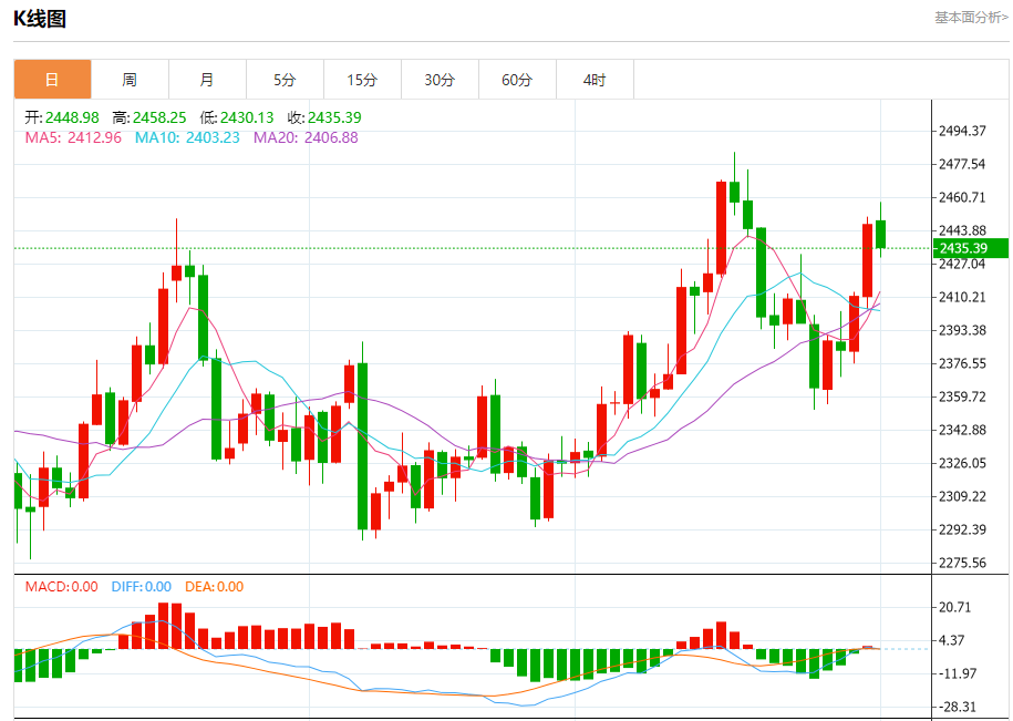 8月1日黄金走势关键点位解析：2455、2462
