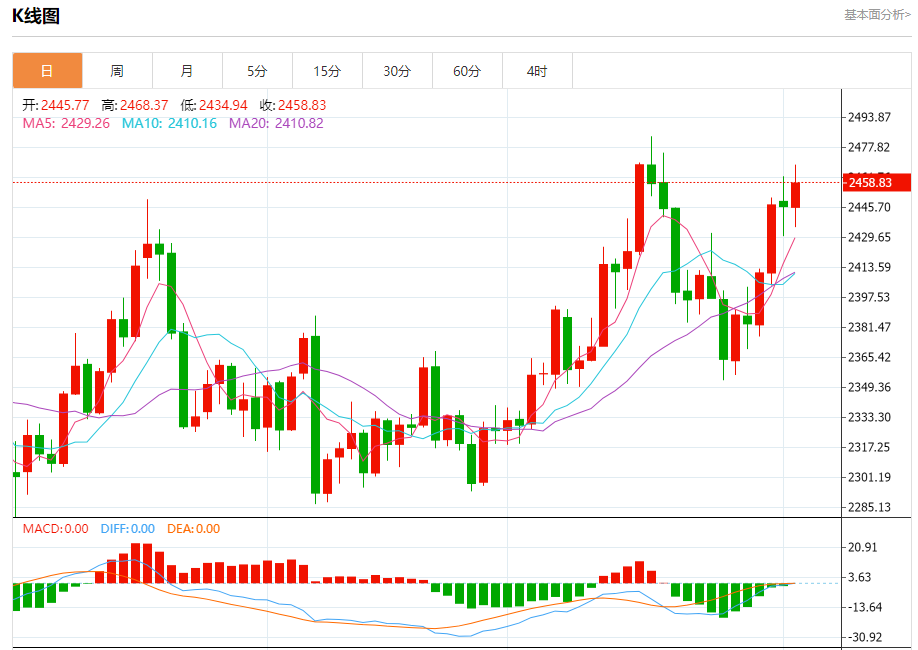 8月2日黄金走势关键点位解析：2464、2470