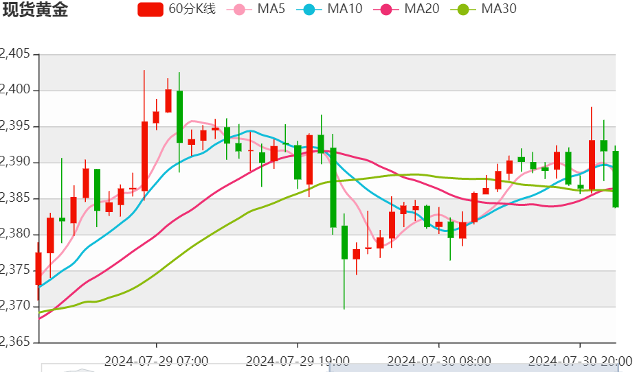 今日晚间黄金价格交易提醒（2024年7月30日）