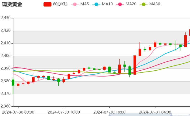 今日晚间黄金价格交易提醒（2024年7月31日）