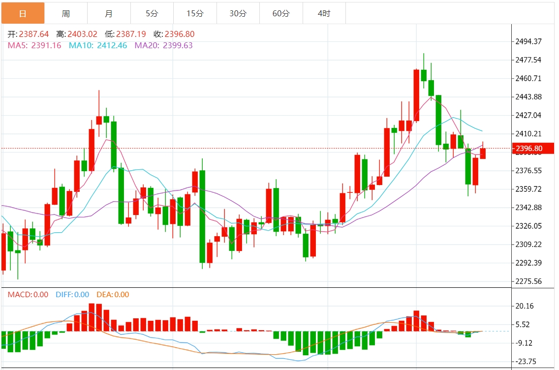 今日黄金价格最新技术走势分析（2024年7月29日）