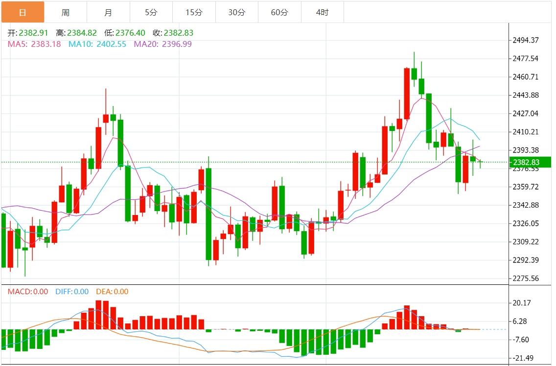 今日黄金价格最新技术走势分析（2024年7月30日）