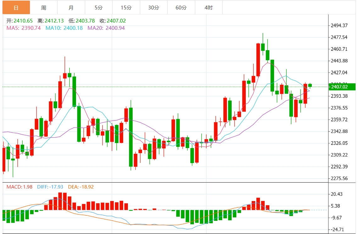 金价预测：金价保持在2400美元以上 期待美联储就利率提供更多线索