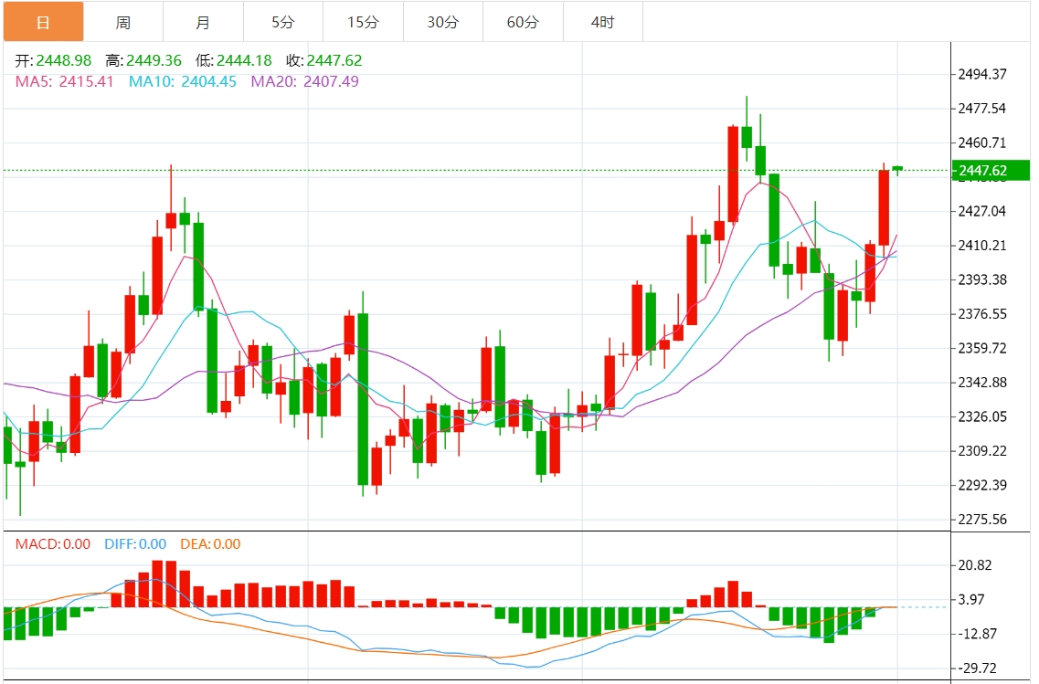 今日黄金技术前景分析：金价窄幅震荡于2450下方 市场关注美国初请数据