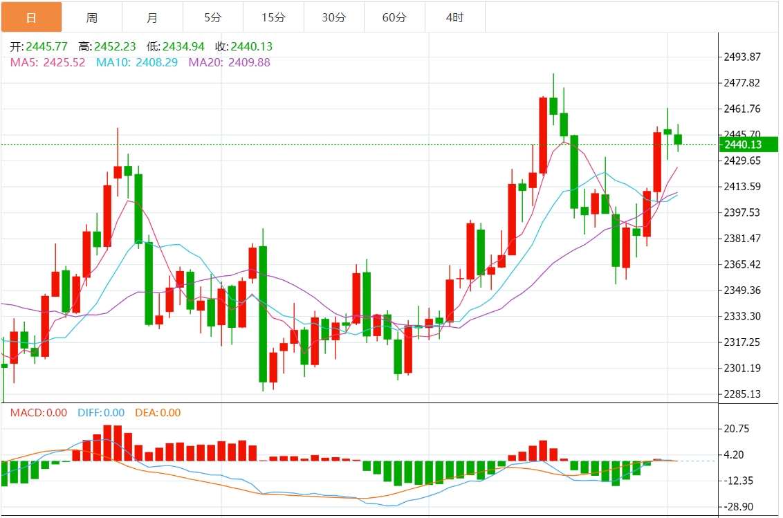 今日黄金价格最新技术走势分析（2024年8月2日）