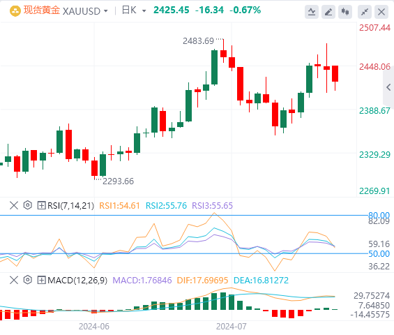 黄金实时行情走势预测：黄金开盘下跌 遇阻2450 下行空间有限