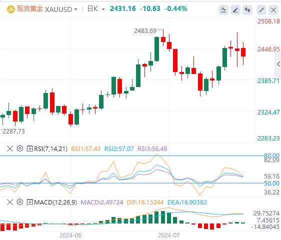 黄金行情走势展望：在中东紧张局势加剧和美元走软的情况下 金价盘整