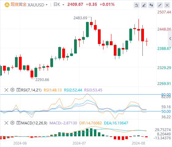 黄金行情走势展望：美元走强和美国国债收益率上升 黄金的下跌趋势持续