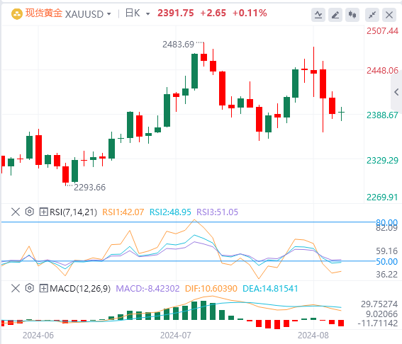 黄金行情走势展望：黄金的上涨势头受到稳定的股市和走强美元的限制