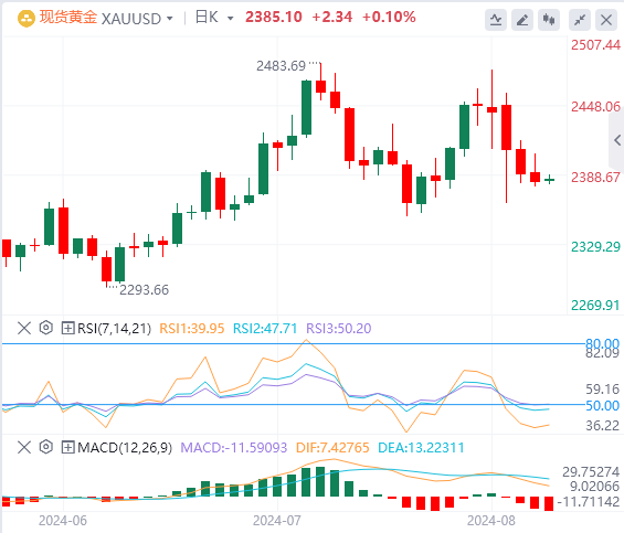 黄金实时行情走势预测：黄金缺乏明确的方向性力量 遇阻2400美元