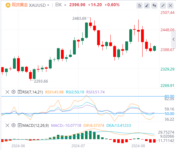 黄金行情走势展望：在美国经济数据疲软和对经济放缓的担忧的推动下 金价上涨逼近2400