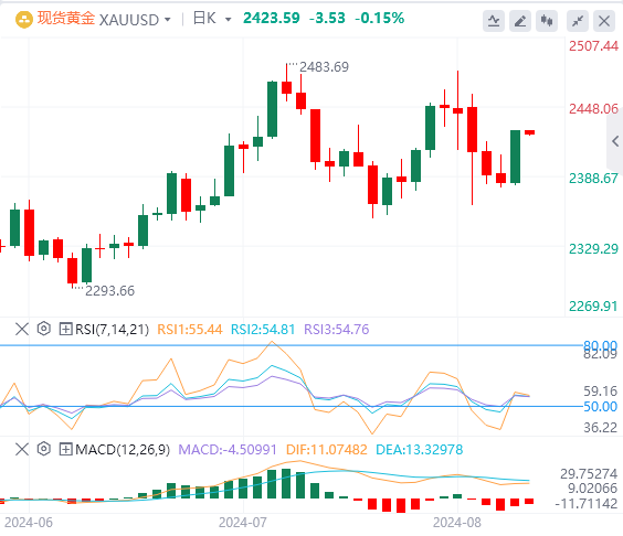 黄金市场今日分析：初请数据反驳衰退预期 金银多头开始反击