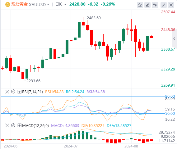 金市展望：金价受到避险需求消退的打击 下行空间似乎有限