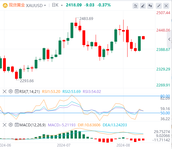 黄金行情走势展望：美联储降息猜测支撑了黄金