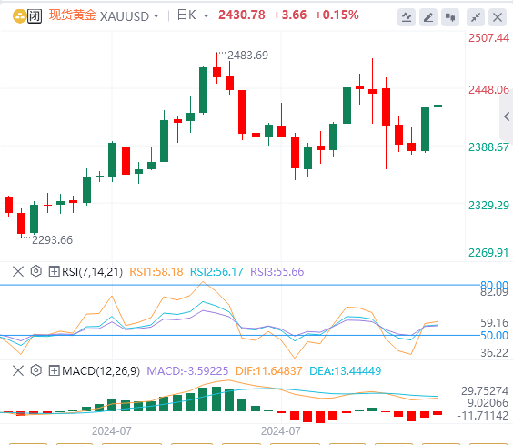 黄金市场周评：在美国通胀数据公布前 黄金捍卫2400美元