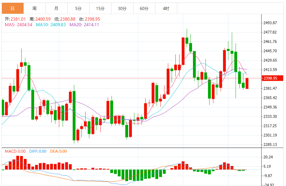 今日黄金技术走势分析：黄金短线突然快速上升 金价刚刚突破2400美元