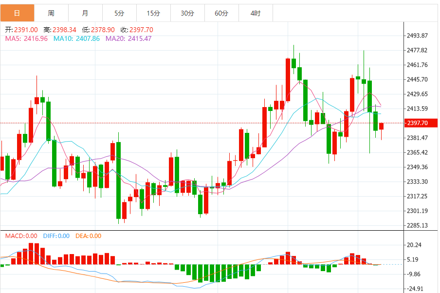 8月7日黄金走势关键点位解析：2380、2398