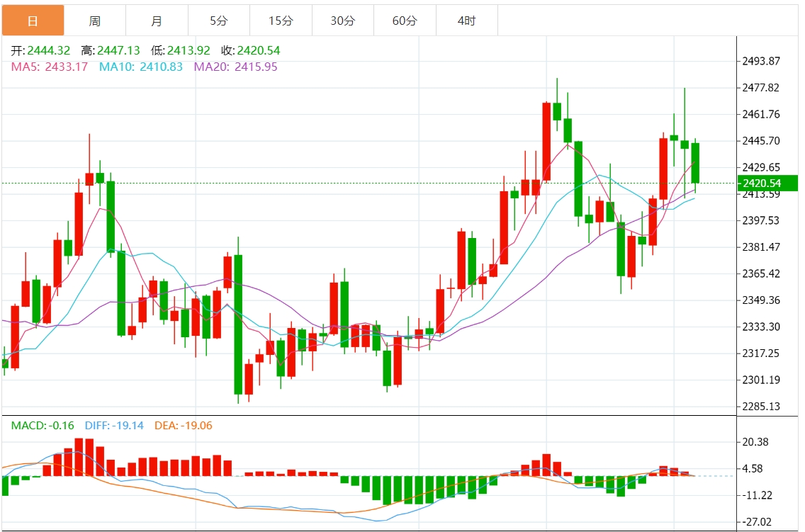 今日黄金技术前景分析：黄金下行似乎受限 关注美国ISC服务业PMI数据