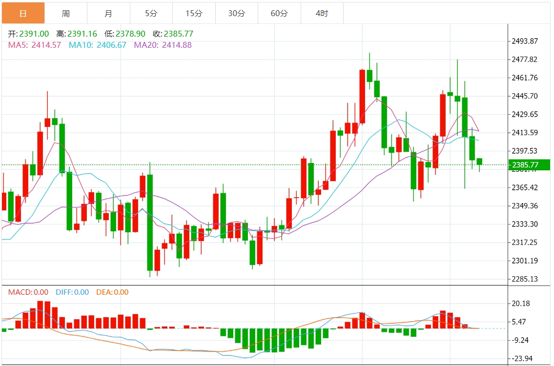 今日黄金技术前景分析：金价在2400美元下方下跌 