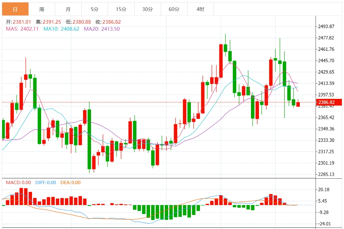 今日黄金价格最新技术走势分析（2024年8月8日）